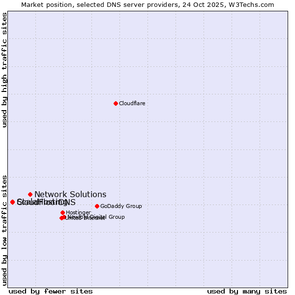 Market position of Network Solutions vs. ScalaHosting vs. CloudFloorDNS