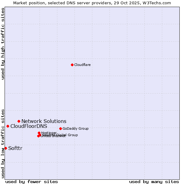Market position of Network Solutions vs. CloudFloorDNS vs. Softtr
