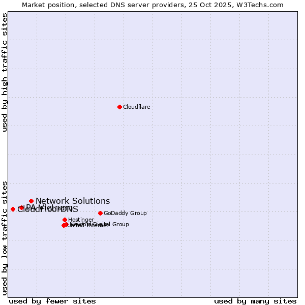 Market position of Network Solutions vs. PA Vietnam vs. CloudFloorDNS