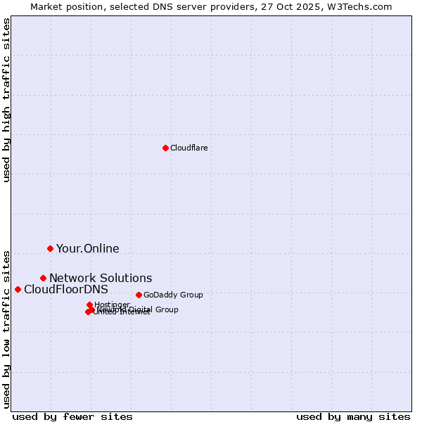 Market position of Your.Online vs. Network Solutions vs. CloudFloorDNS