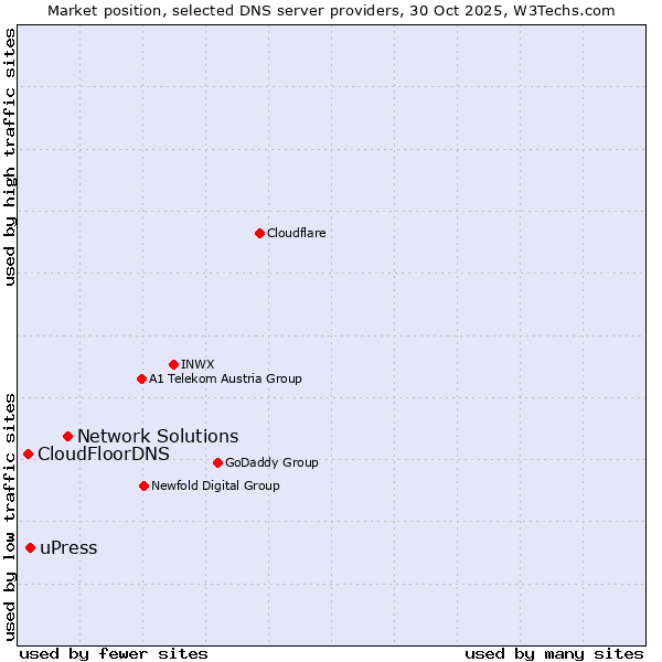 Market position of Network Solutions vs. uPress vs. CloudFloorDNS