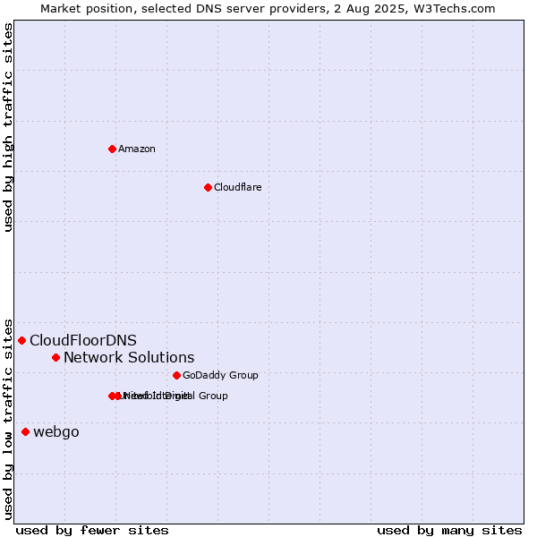 Market position of Network Solutions vs. webgo vs. CloudFloorDNS