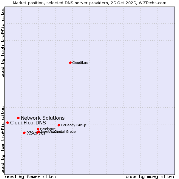Market position of XServer vs. Network Solutions vs. CloudFloorDNS