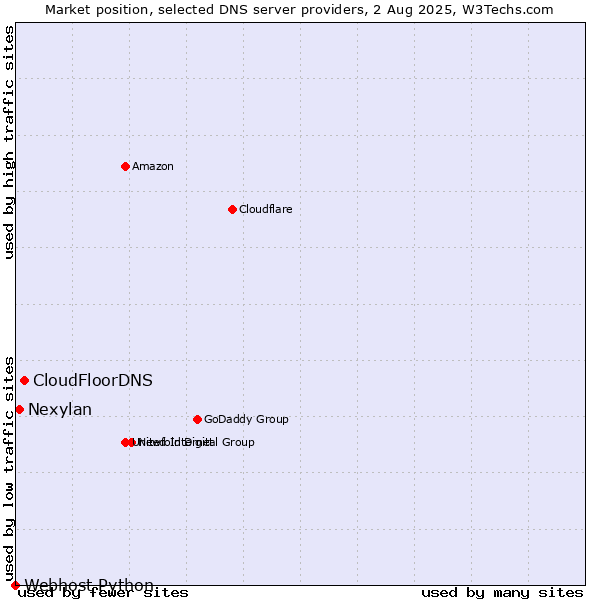 Market position of CloudFloorDNS vs. Nexylan vs. Webhost Python