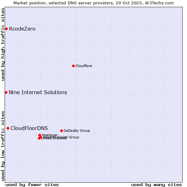 Market position of CloudFloorDNS vs. RcodeZero vs. Nine Internet Solutions