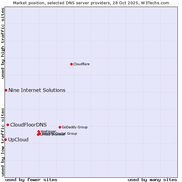 Market position of CloudFloorDNS vs. Nine Internet Solutions vs. UpCloud