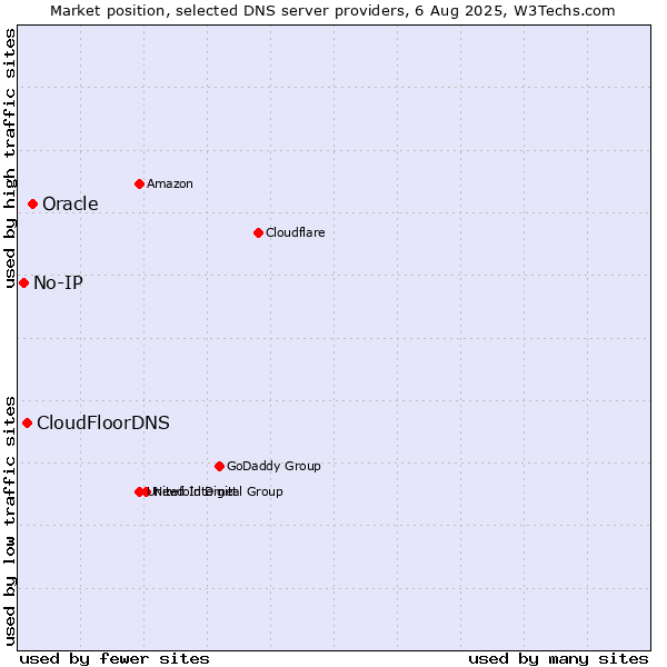 Market position of Oracle vs. CloudFloorDNS vs. No-IP