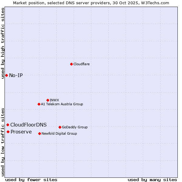 Market position of Proserve vs. CloudFloorDNS vs. No-IP