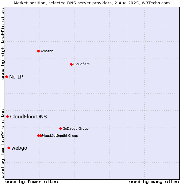 Market position of webgo vs. CloudFloorDNS vs. No-IP