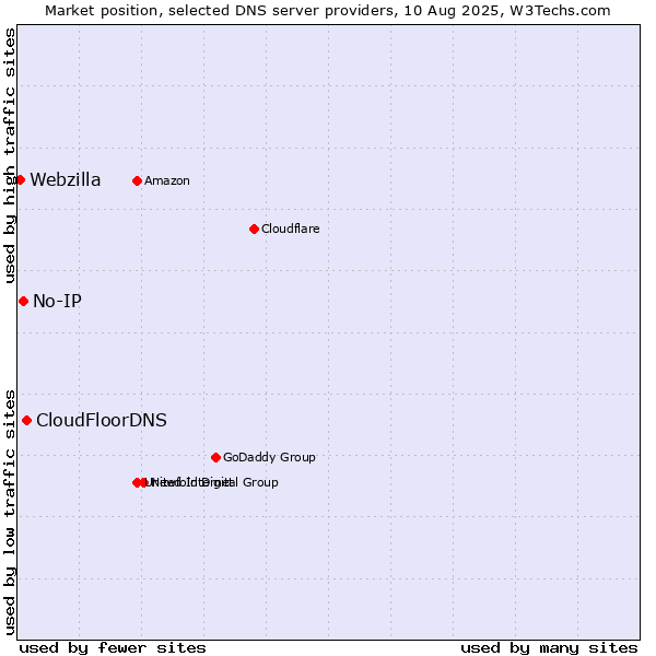 Market position of CloudFloorDNS vs. No-IP vs. Webzilla