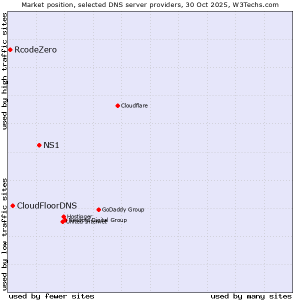 Market position of NS1 vs. CloudFloorDNS vs. RcodeZero