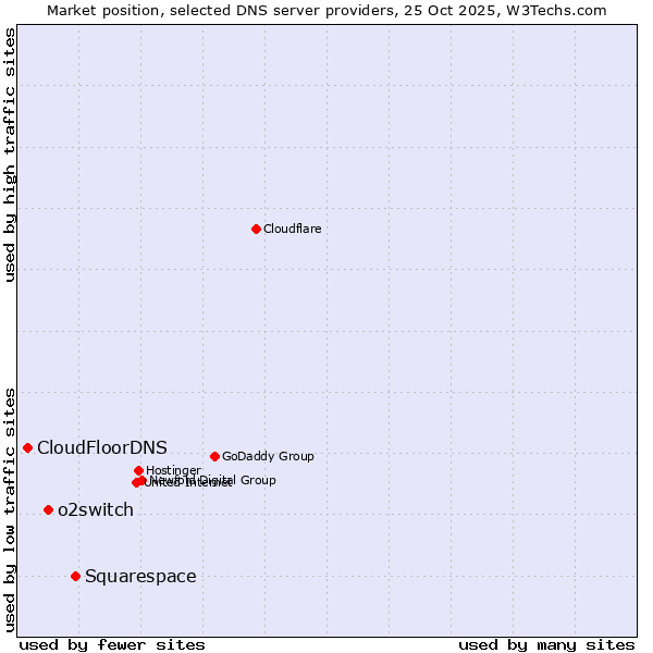 Market position of Squarespace vs. o2switch vs. CloudFloorDNS