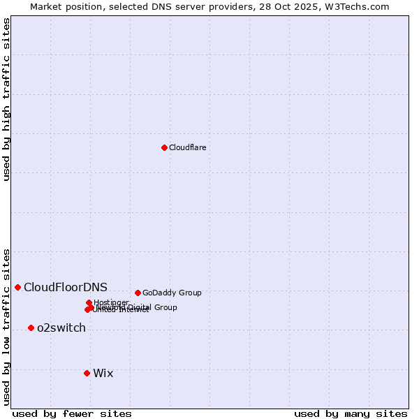 Market position of Wix vs. o2switch vs. CloudFloorDNS