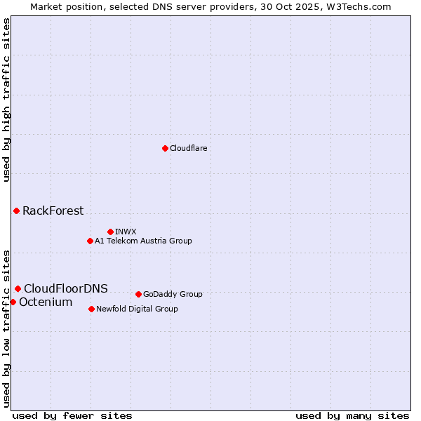 Market position of CloudFloorDNS vs. RackForest vs. Octenium