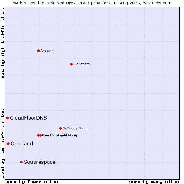 Market position of Squarespace vs. Oderland vs. CloudFloorDNS