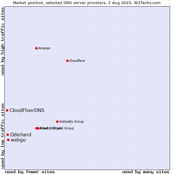 Market position of webgo vs. Oderland vs. CloudFloorDNS