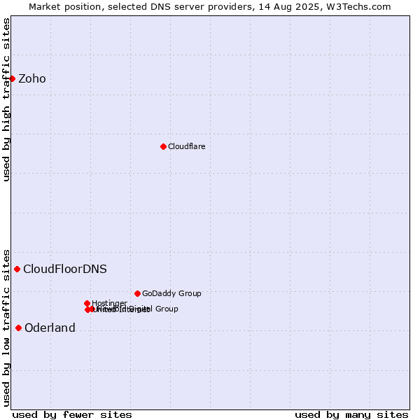 Market position of Oderland vs. CloudFloorDNS vs. Zoho