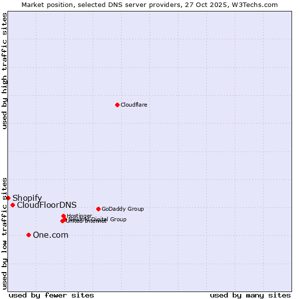 Market position of One.com vs. CloudFloorDNS vs. Shopify