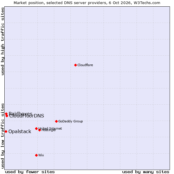 Market position of CloudFloorDNS vs. Raidboxes vs. Opalstack
