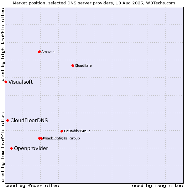 Market position of Openprovider vs. CloudFloorDNS vs. Visualsoft