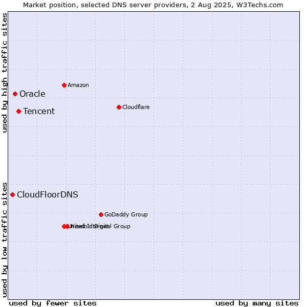 Market position of Tencent vs. Oracle vs. CloudFloorDNS