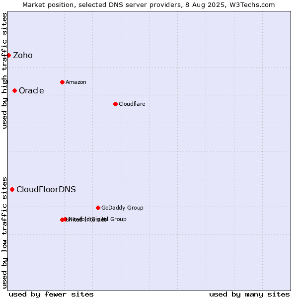 Market position of Oracle vs. CloudFloorDNS vs. Zoho
