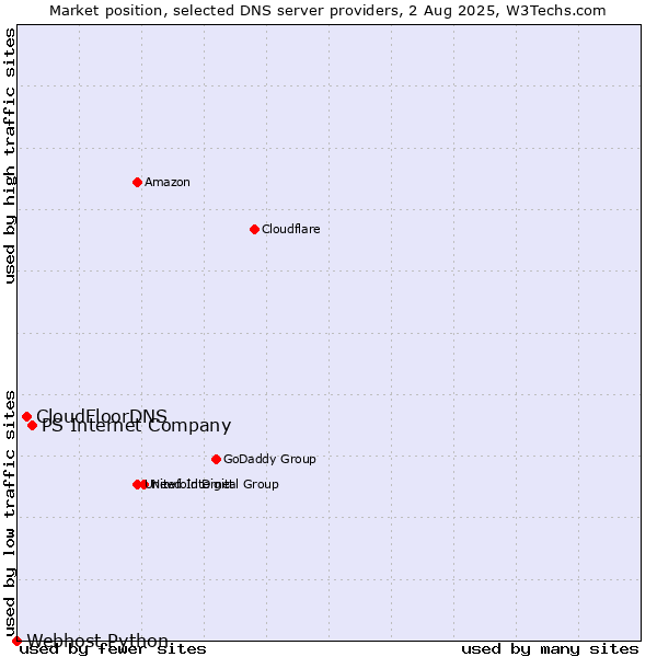 Market position of PS Internet Company vs. CloudFloorDNS vs. Webhost Python
