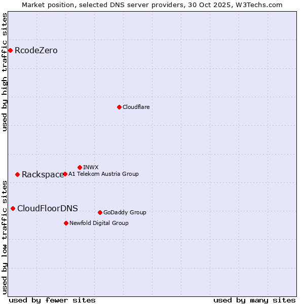 Market position of Rackspace vs. CloudFloorDNS vs. RcodeZero