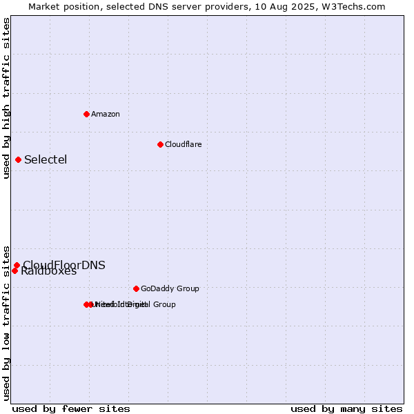 Market position of Selectel vs. CloudFloorDNS vs. Raidboxes
