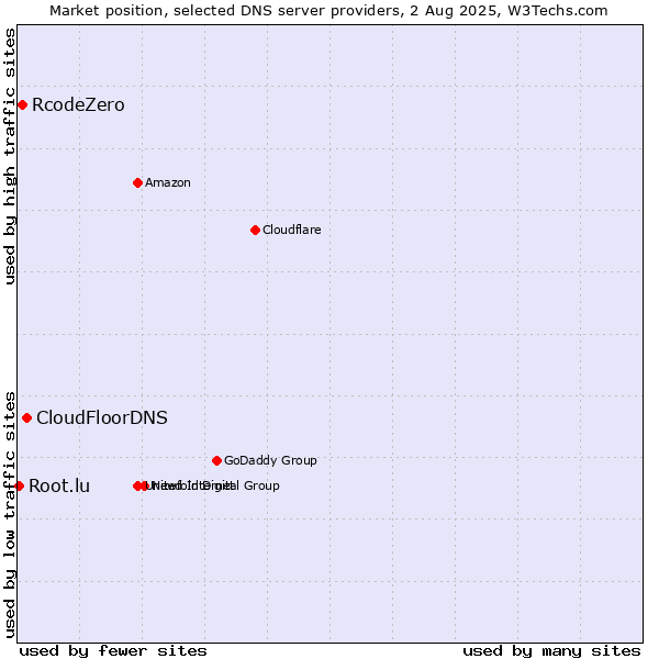 Market position of CloudFloorDNS vs. RcodeZero vs. Root.lu
