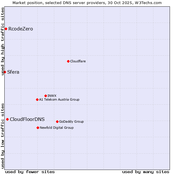 Market position of CloudFloorDNS vs. RcodeZero vs. Sfera
