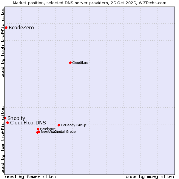 Market position of CloudFloorDNS vs. RcodeZero vs. Shopify