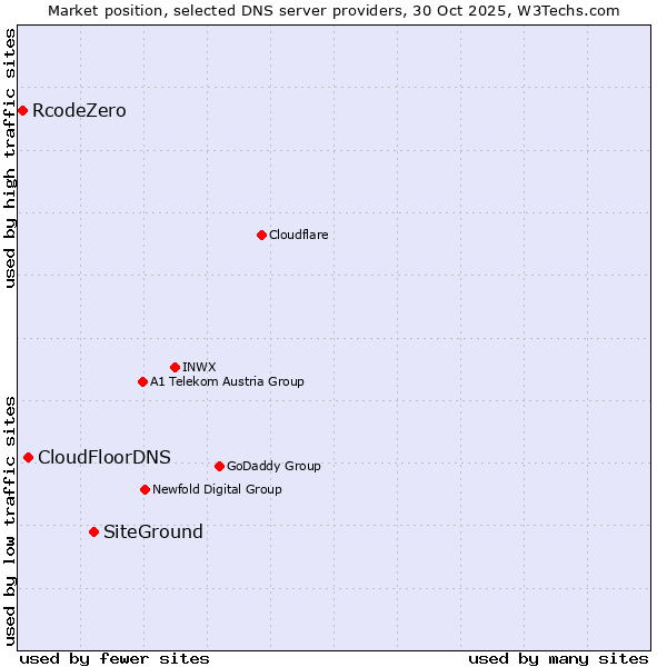 Market position of SiteGround vs. CloudFloorDNS vs. RcodeZero