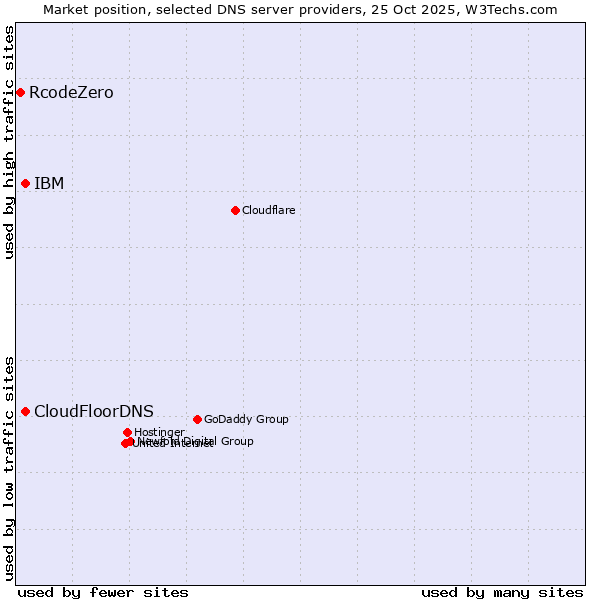 Market position of IBM vs. CloudFloorDNS vs. RcodeZero