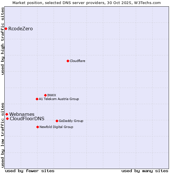 Market position of CloudFloorDNS vs. Webnames vs. RcodeZero