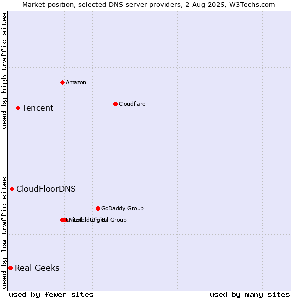 Market position of Tencent vs. CloudFloorDNS vs. Real Geeks