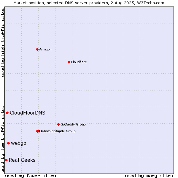 Market position of webgo vs. CloudFloorDNS vs. Real Geeks