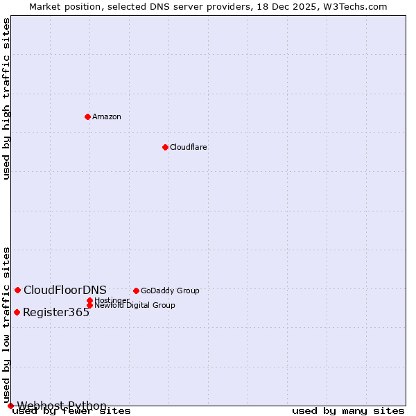 Market position of CloudFloorDNS vs. Register365 vs. Webhost Python