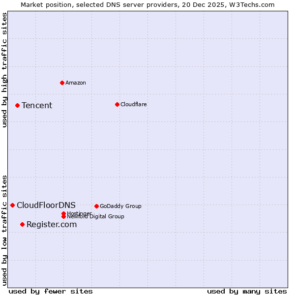 Market position of Register.com vs. Tencent vs. CloudFloorDNS