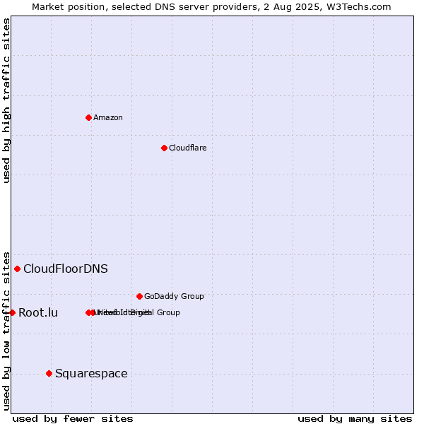 Market position of Squarespace vs. CloudFloorDNS vs. Root.lu