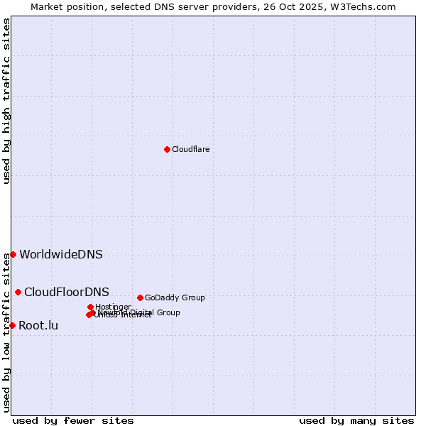 Market position of CloudFloorDNS vs. WorldwideDNS vs. Root.lu