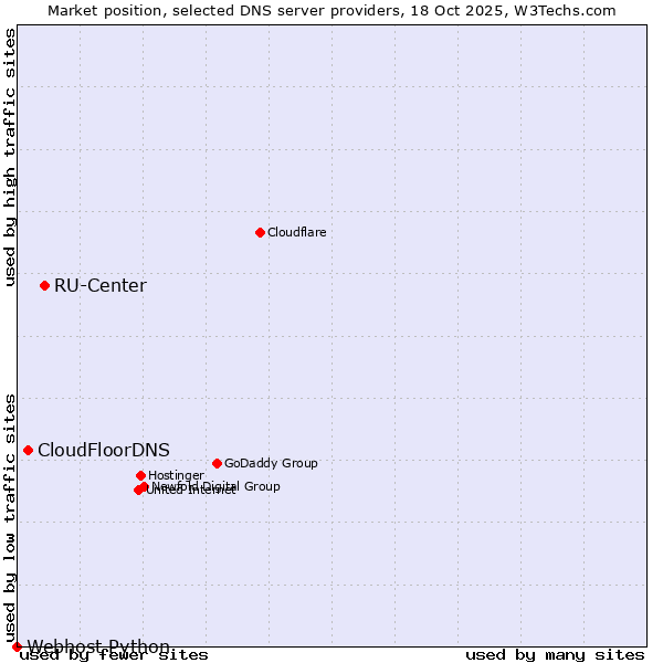 Market position of RU-Center vs. CloudFloorDNS vs. Webhost Python
