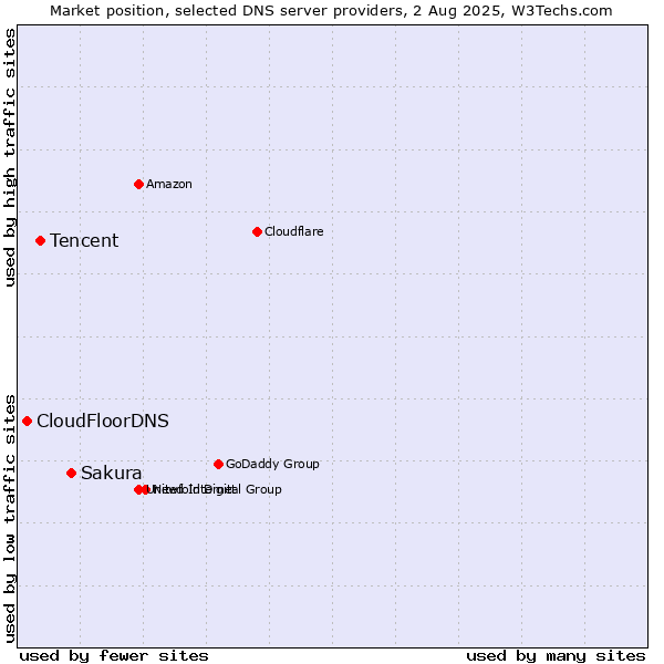 Market position of Sakura vs. Tencent vs. CloudFloorDNS