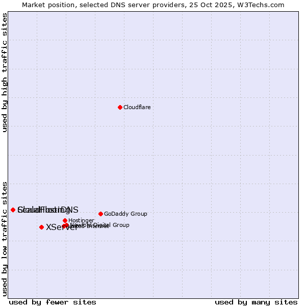 Market position of XServer vs. ScalaHosting vs. CloudFloorDNS