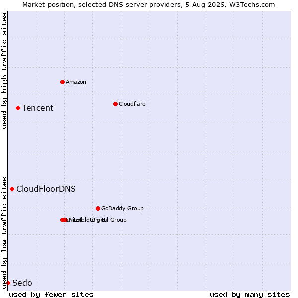 Market position of Tencent vs. CloudFloorDNS vs. Sedo