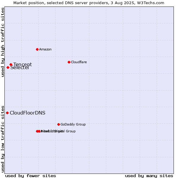 Market position of Tencent vs. Selectel vs. CloudFloorDNS