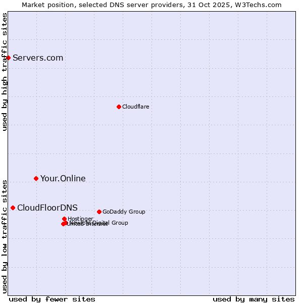 Market position of Your.Online vs. CloudFloorDNS vs. Servers.com