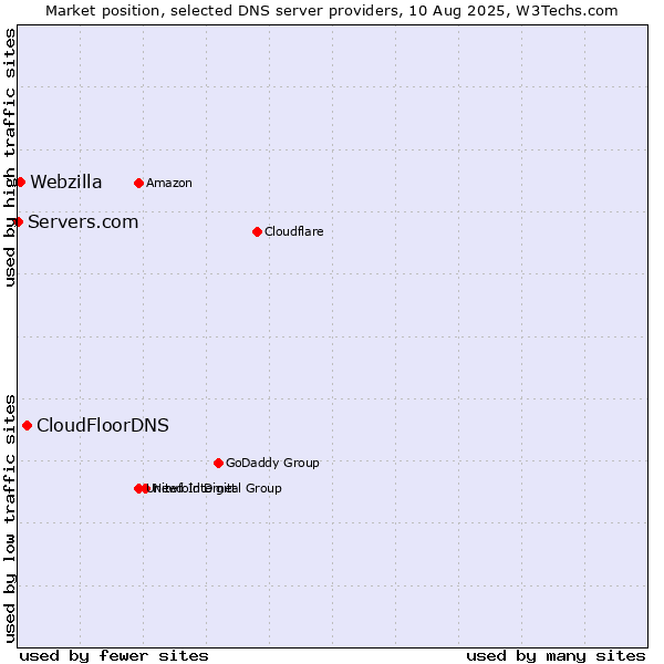 Market position of CloudFloorDNS vs. Webzilla vs. Servers.com