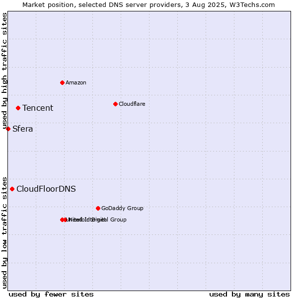 Market position of Tencent vs. CloudFloorDNS vs. Sfera
