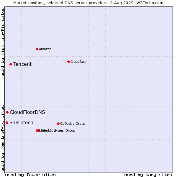 Market position of Tencent vs. CloudFloorDNS vs. Sharktech